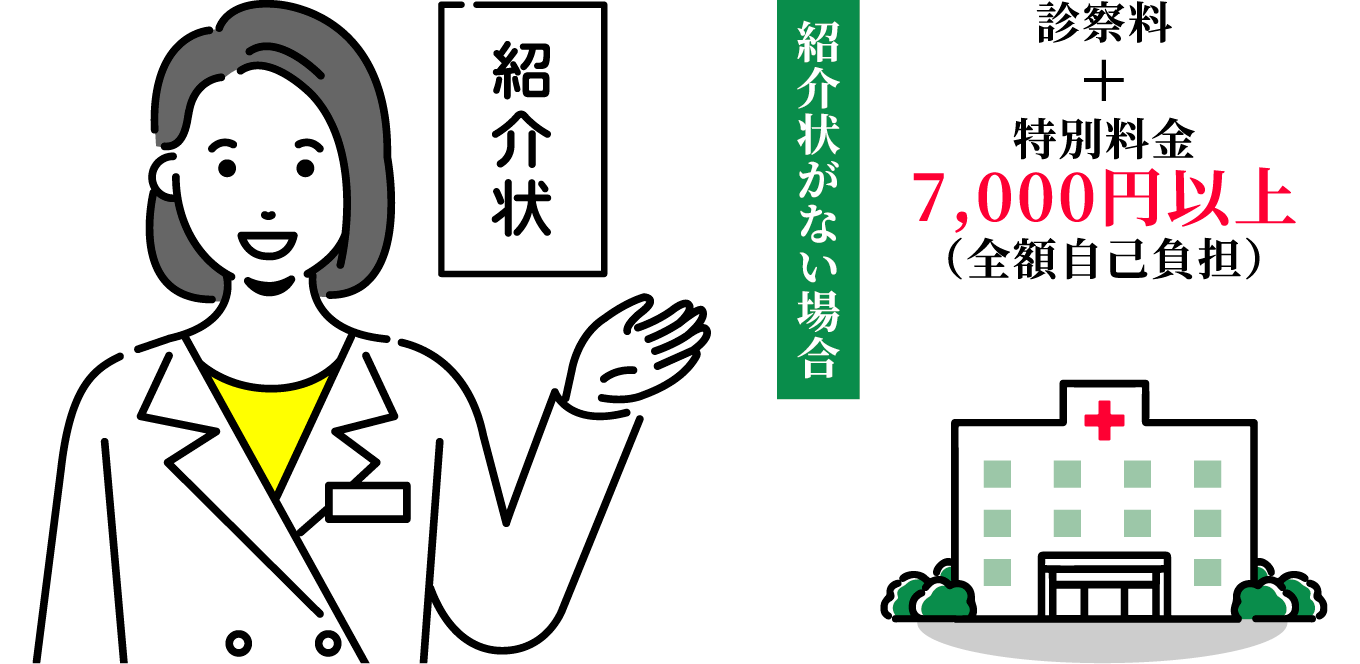 紹介状がない場合 診察料+特別料金7,000円以上(全額自己負担)